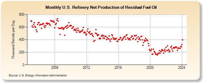 U.S. Refinery Net Production of Residual Fuel Oil (Thousand Barrels per Day)