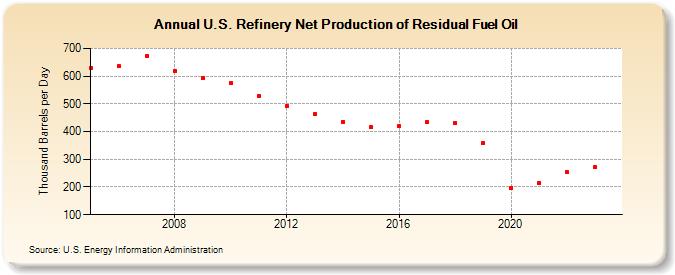 U.S. Refinery Net Production of Residual Fuel Oil (Thousand Barrels per Day)