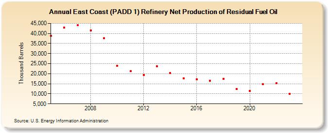 East Coast (PADD 1) Refinery Net Production of Residual Fuel Oil (Thousand Barrels)