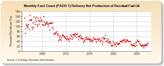 East Coast (PADD 1) Refinery Net Production of Residual Fuel Oil (Thousand Barrels per Day)
