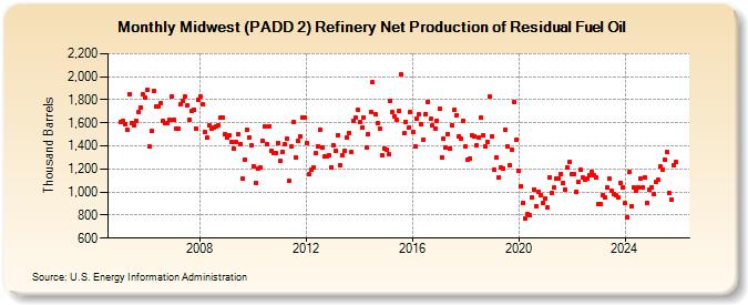 Midwest (PADD 2) Refinery Net Production of Residual Fuel Oil (Thousand Barrels)