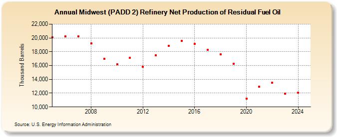 Midwest (PADD 2) Refinery Net Production of Residual Fuel Oil (Thousand Barrels)