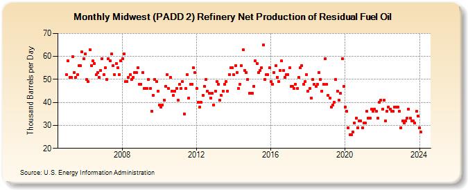 Midwest (PADD 2) Refinery Net Production of Residual Fuel Oil (Thousand Barrels per Day)