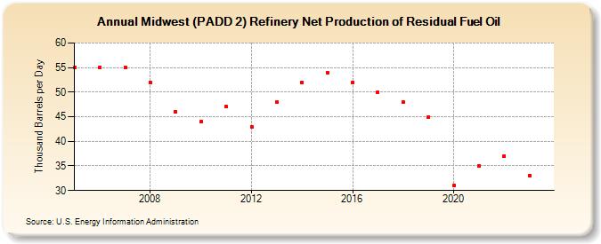 Midwest (PADD 2) Refinery Net Production of Residual Fuel Oil (Thousand Barrels per Day)