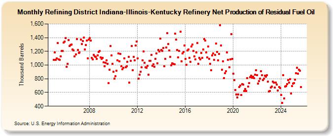 Refining District Indiana-Illinois-Kentucky Refinery Net Production of Residual Fuel Oil (Thousand Barrels)