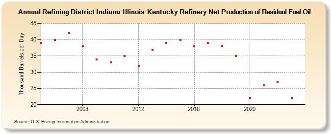 Refining District Indiana-Illinois-Kentucky Refinery Net Production of Residual Fuel Oil (Thousand Barrels per Day)