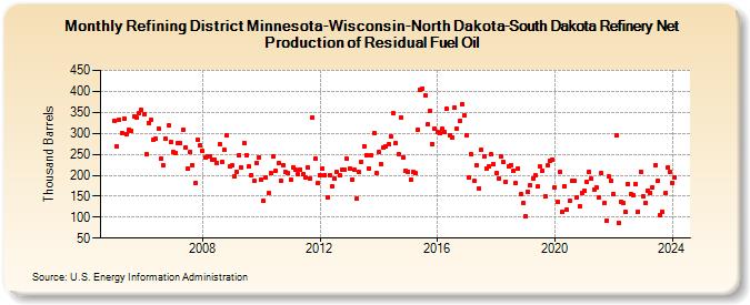 Refining District Minnesota-Wisconsin-North Dakota-South Dakota Refinery Net Production of Residual Fuel Oil (Thousand Barrels)