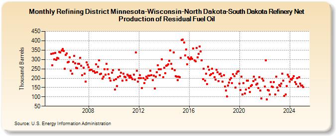 Refining District Minnesota-Wisconsin-North Dakota-South Dakota Refinery Net Production of Residual Fuel Oil (Thousand Barrels)