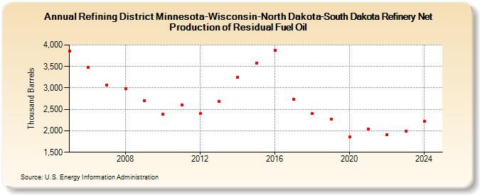 Refining District Minnesota-Wisconsin-North Dakota-South Dakota Refinery Net Production of Residual Fuel Oil (Thousand Barrels)