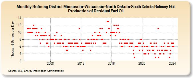 Refining District Minnesota-Wisconsin-North Dakota-South Dakota Refinery Net Production of Residual Fuel Oil (Thousand Barrels per Day)