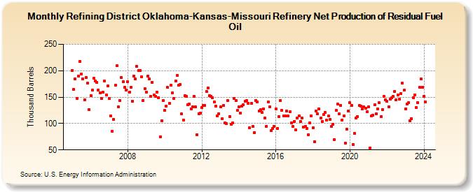 Refining District Oklahoma-Kansas-Missouri Refinery Net Production of Residual Fuel Oil (Thousand Barrels)