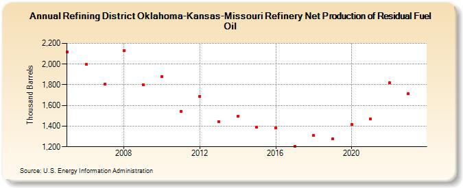 Refining District Oklahoma-Kansas-Missouri Refinery Net Production of Residual Fuel Oil (Thousand Barrels)