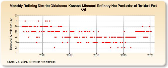 Refining District Oklahoma-Kansas-Missouri Refinery Net Production of Residual Fuel Oil (Thousand Barrels per Day)