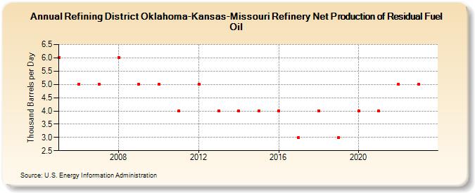 Refining District Oklahoma-Kansas-Missouri Refinery Net Production of Residual Fuel Oil (Thousand Barrels per Day)