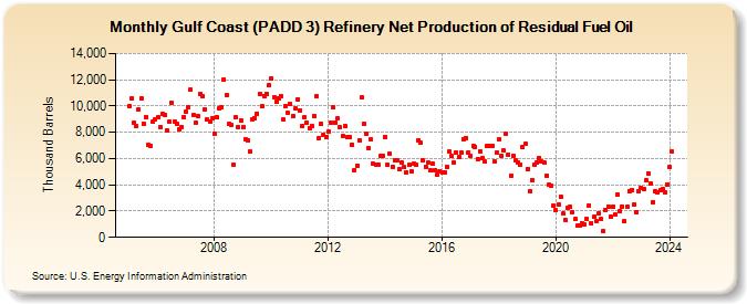 Gulf Coast (PADD 3) Refinery Net Production of Residual Fuel Oil (Thousand Barrels)