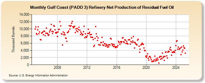 Gulf Coast (PADD 3) Refinery Net Production of Residual Fuel Oil (Thousand Barrels)