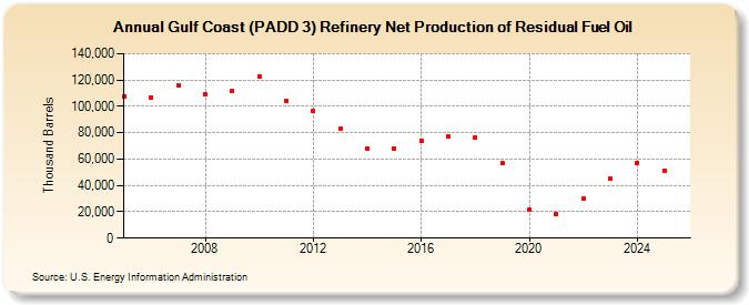 Gulf Coast (PADD 3) Refinery Net Production of Residual Fuel Oil (Thousand Barrels)