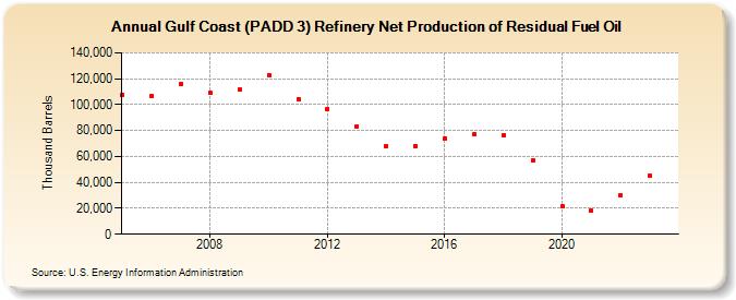 Gulf Coast (PADD 3) Refinery Net Production of Residual Fuel Oil (Thousand Barrels)