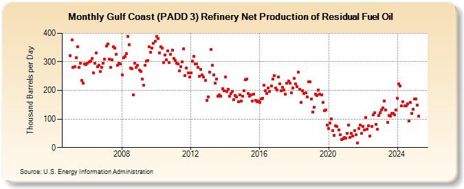 Gulf Coast (PADD 3) Refinery Net Production of Residual Fuel Oil (Thousand Barrels per Day)