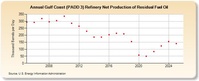 Gulf Coast (PADD 3) Refinery Net Production of Residual Fuel Oil (Thousand Barrels per Day)