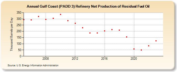 Gulf Coast (PADD 3) Refinery Net Production of Residual Fuel Oil (Thousand Barrels per Day)