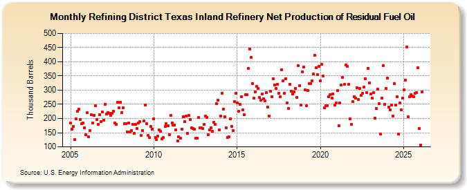 Refining District Texas Inland Refinery Net Production of Residual Fuel Oil (Thousand Barrels)