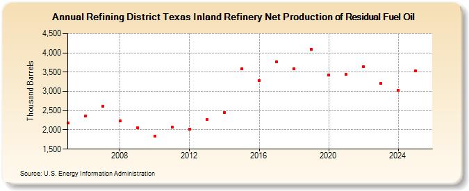 Refining District Texas Inland Refinery Net Production of Residual Fuel Oil (Thousand Barrels)