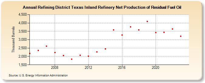 Refining District Texas Inland Refinery Net Production of Residual Fuel Oil (Thousand Barrels)