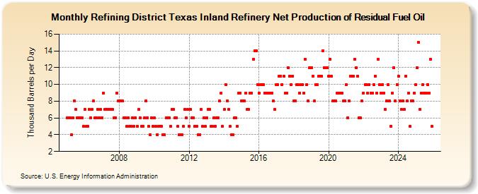 Refining District Texas Inland Refinery Net Production of Residual Fuel Oil (Thousand Barrels per Day)