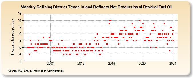Refining District Texas Inland Refinery Net Production of Residual Fuel Oil (Thousand Barrels per Day)