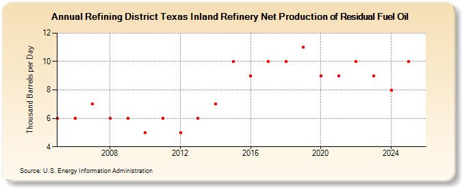 Refining District Texas Inland Refinery Net Production of Residual Fuel Oil (Thousand Barrels per Day)