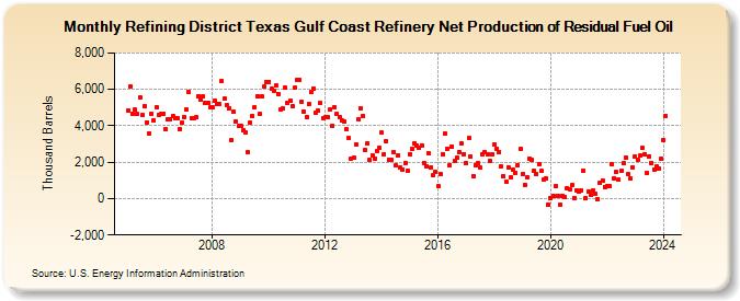 Refining District Texas Gulf Coast Refinery Net Production of Residual Fuel Oil (Thousand Barrels)
