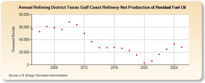 Refining District Texas Gulf Coast Refinery Net Production of Residual Fuel Oil (Thousand Barrels)