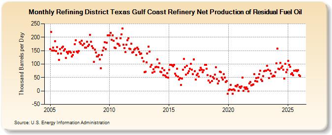 Refining District Texas Gulf Coast Refinery Net Production of Residual Fuel Oil (Thousand Barrels per Day)