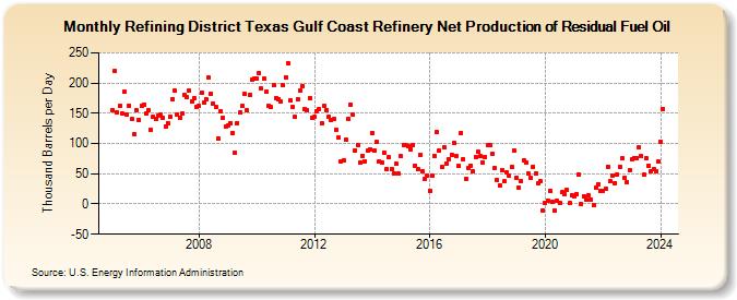 Refining District Texas Gulf Coast Refinery Net Production of Residual Fuel Oil (Thousand Barrels per Day)