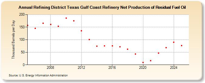 Refining District Texas Gulf Coast Refinery Net Production of Residual Fuel Oil (Thousand Barrels per Day)