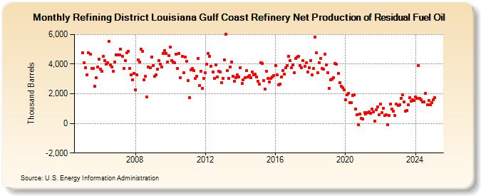 Refining District Louisiana Gulf Coast Refinery Net Production of Residual Fuel Oil (Thousand Barrels)