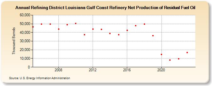 Refining District Louisiana Gulf Coast Refinery Net Production of Residual Fuel Oil (Thousand Barrels)
