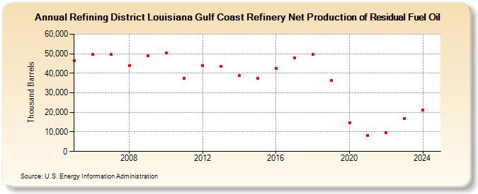 Refining District Louisiana Gulf Coast Refinery Net Production of Residual Fuel Oil (Thousand Barrels)