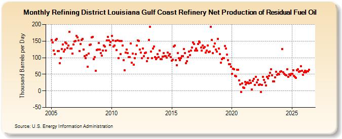 Refining District Louisiana Gulf Coast Refinery Net Production of Residual Fuel Oil (Thousand Barrels per Day)