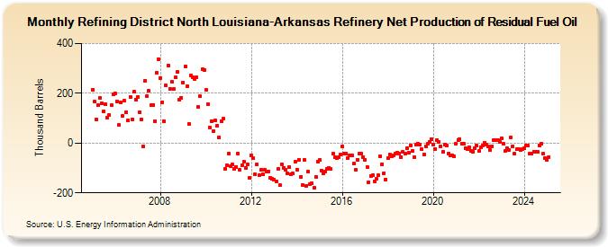 Refining District North Louisiana-Arkansas Refinery Net Production of Residual Fuel Oil (Thousand Barrels)