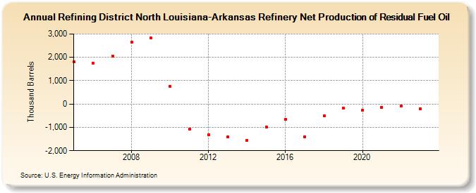 Refining District North Louisiana-Arkansas Refinery Net Production of Residual Fuel Oil (Thousand Barrels)