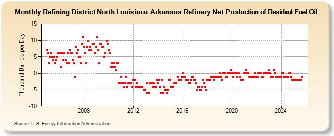Refining District North Louisiana-Arkansas Refinery Net Production of Residual Fuel Oil (Thousand Barrels per Day)