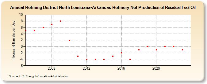 Refining District North Louisiana-Arkansas Refinery Net Production of Residual Fuel Oil (Thousand Barrels per Day)