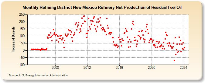 Refining District New Mexico Refinery Net Production of Residual Fuel Oil (Thousand Barrels)