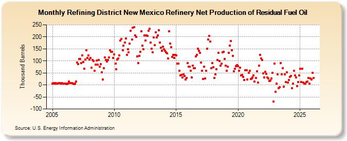 Refining District New Mexico Refinery Net Production of Residual Fuel Oil (Thousand Barrels)