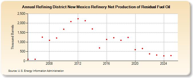 Refining District New Mexico Refinery Net Production of Residual Fuel Oil (Thousand Barrels)