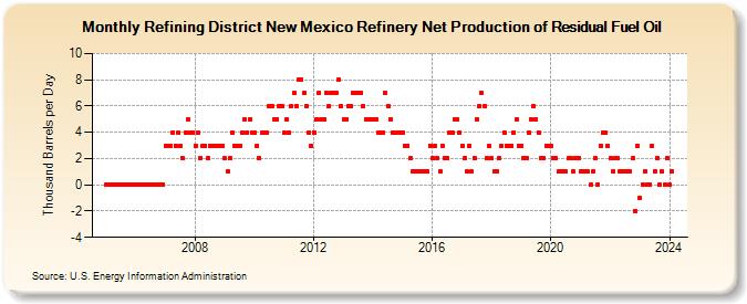 Refining District New Mexico Refinery Net Production of Residual Fuel Oil (Thousand Barrels per Day)