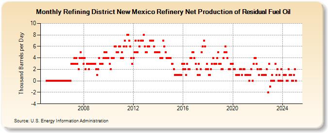 Refining District New Mexico Refinery Net Production of Residual Fuel Oil (Thousand Barrels per Day)