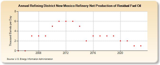 Refining District New Mexico Refinery Net Production of Residual Fuel Oil (Thousand Barrels per Day)
